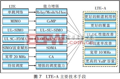 LTE-A中各种技术手段