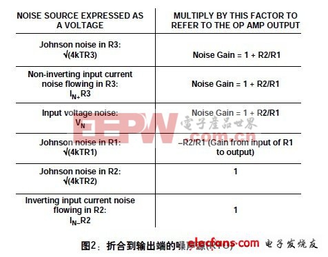 运算放大器总输出噪声计算