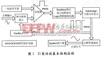 D类功放设计须知（四）