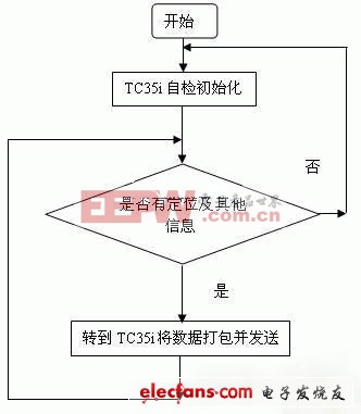 基于ARM的GIS煤矿安全实时监测系统的概括