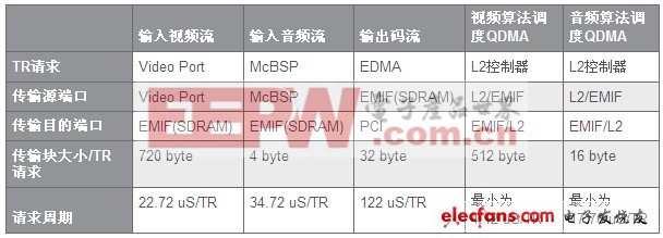 基于DSP的视频算法系统优化若干策略