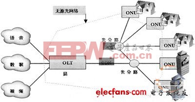 现有的FTTH技术探讨分析