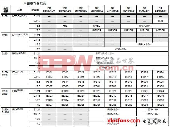 32位单片机知识讲解:Microchip PIC32系列（二）