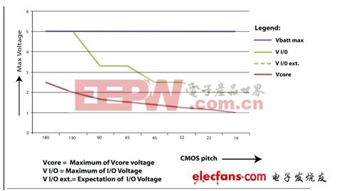 图2：低纳米工艺无法在电池电压下支持电源管理功能。(电子系统设计)