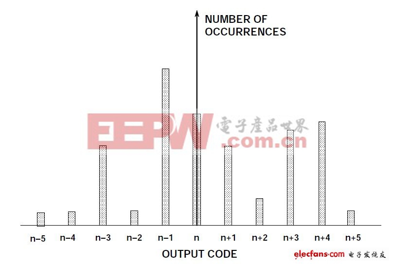 图3:设计不佳的ADC和/或布局布线、接地、去耦不当的接地输入端直方图