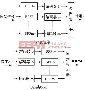 音频编码和解码原理