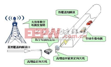 数字电视盲区覆盖解决方案