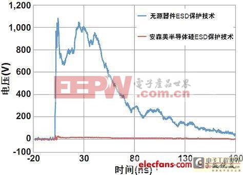 安森美电路保护及滤波技术解析