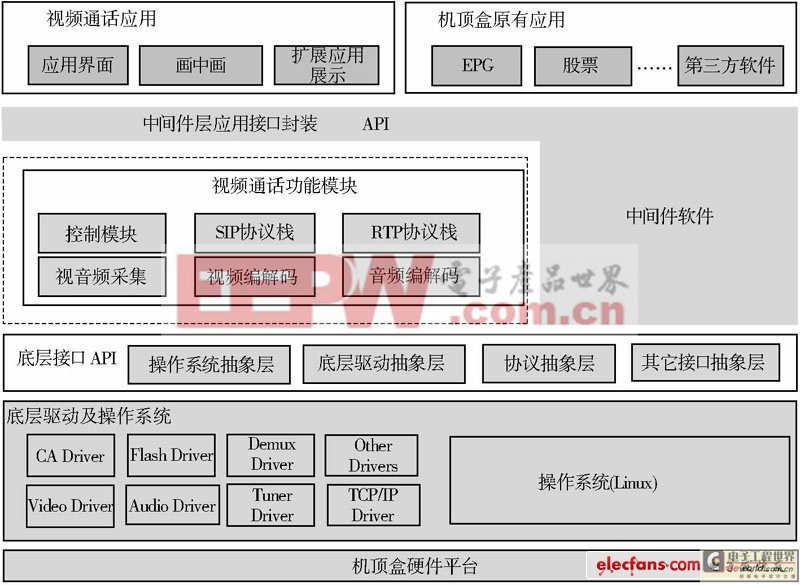 基于STi7105高清机顶盒实现视频通话设计方案三