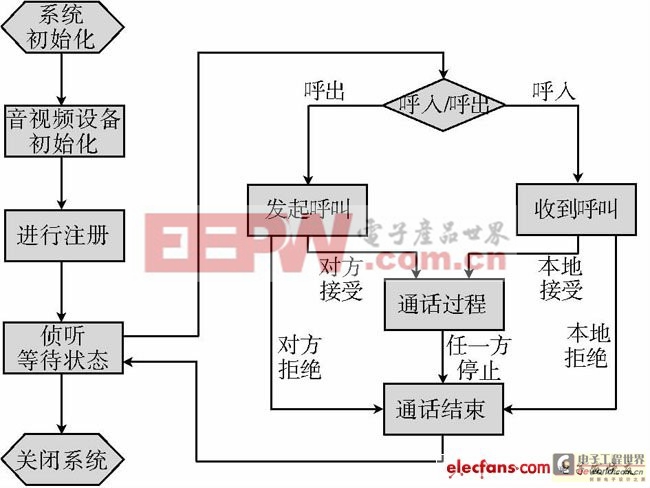 基于STi7105高清机顶盒实现视频通话设计方案三