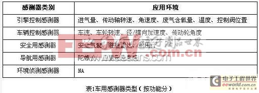 车用传感器及其组件解决方法