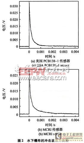 用于测量水中爆炸压力的传感器设计2