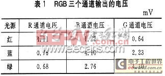 基于FPGA与色敏传感器的颜色识别系统1