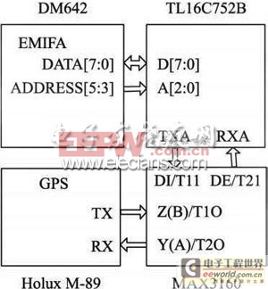 基于DM642的视音频采集器的设计