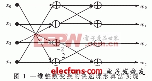 H.264_AVC视频编码变换量化核实现