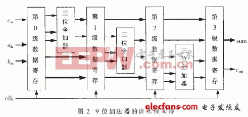 H.264_AVC视频编码变换量化核实现