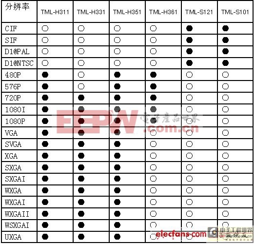 一种支持各制式高清视频网络发布的解决方案