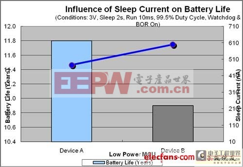 图1：MCU睡眠电流与电池寿命之间的关联。