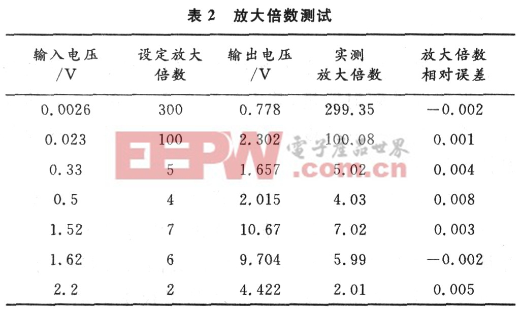 具有高共模抑制比，高增益数控可显的测量放大