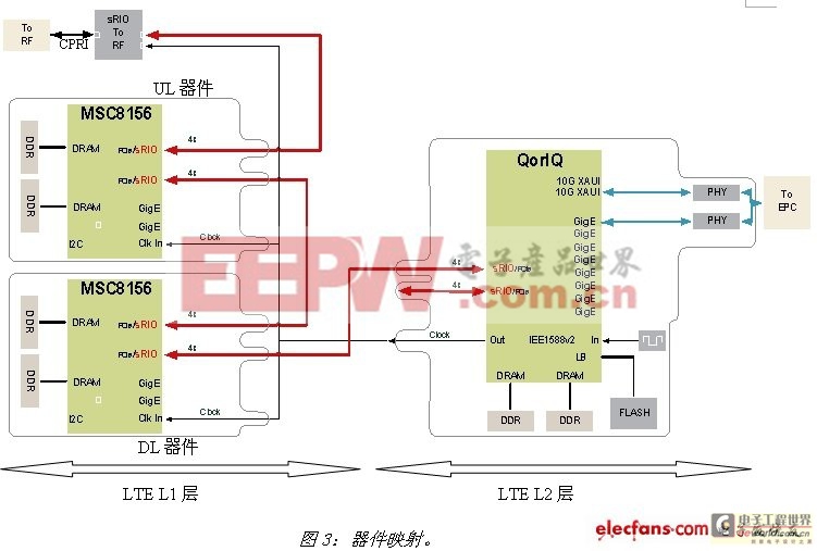 基于DSP的3G LTE应用设计