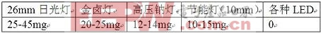 LED的一个常被忽略的优点