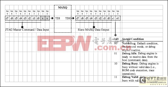 实现MAXQ2000微控制器的JTAG加载主机