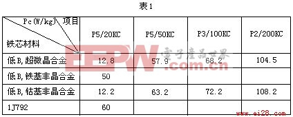 超微晶合金在全波形高压隔离脉冲变压器中的应