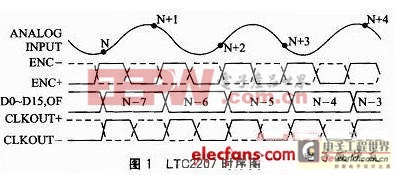 LTC2207在S3C2440和EP3C25控制下的采集应用