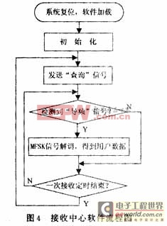 短波电台无线数据传输网络的组建