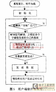 短波电台无线数据传输网络的组建