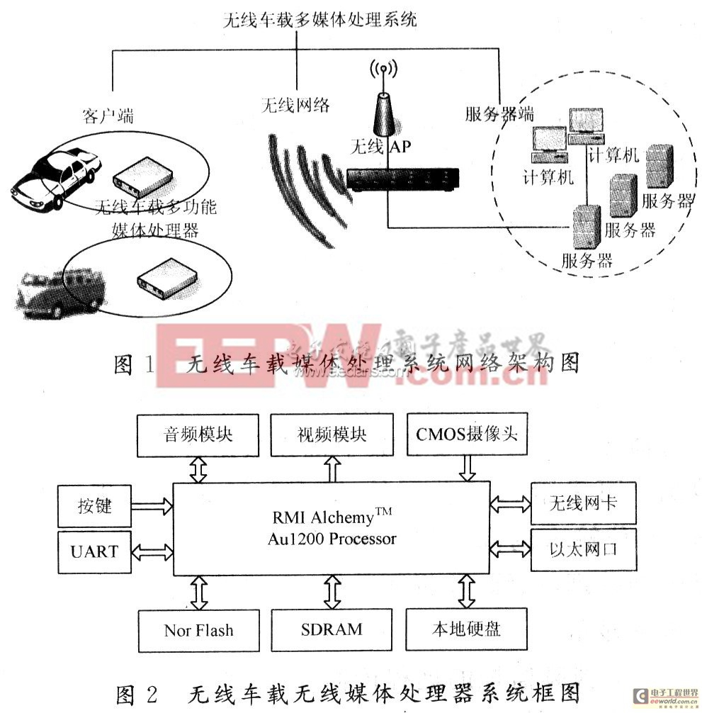 基于Au1200的无线车载媒体处理系统网络架构