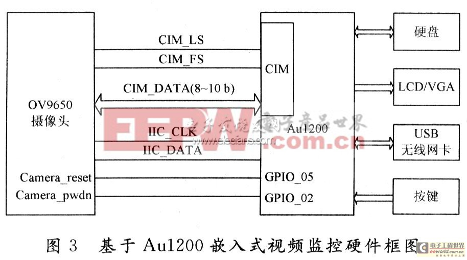 无线车载视频监控硬件框图