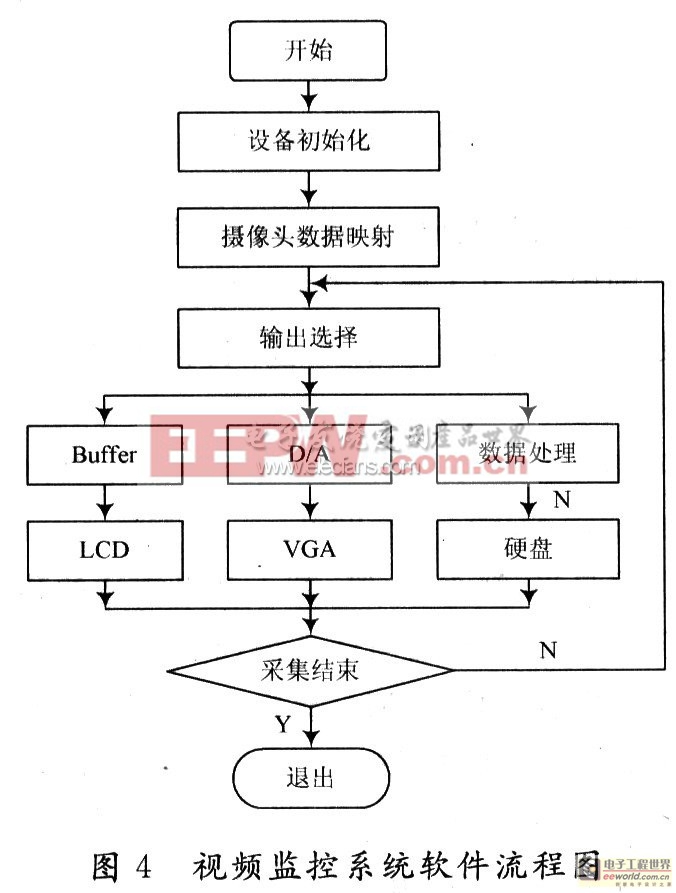 视频监控的软件流程图