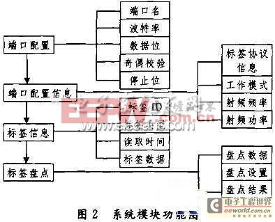 基于PDA的RFID手持机开发研究