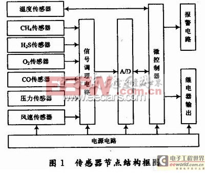 基于ZigBee的煤矿监控系统设计