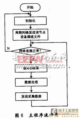 基于ZigBee的煤矿监控系统设计