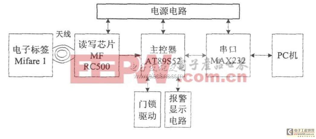 基于RFID的门禁系统设计