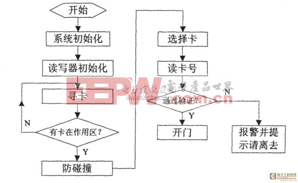 基于RFID的门禁系统设计