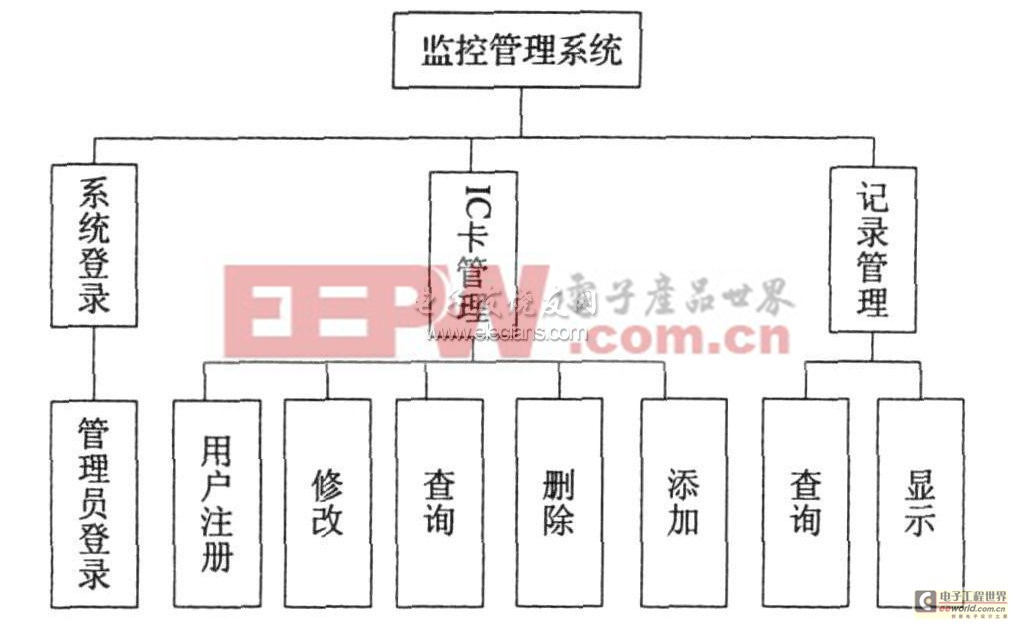 基于RFID的门禁系统设计