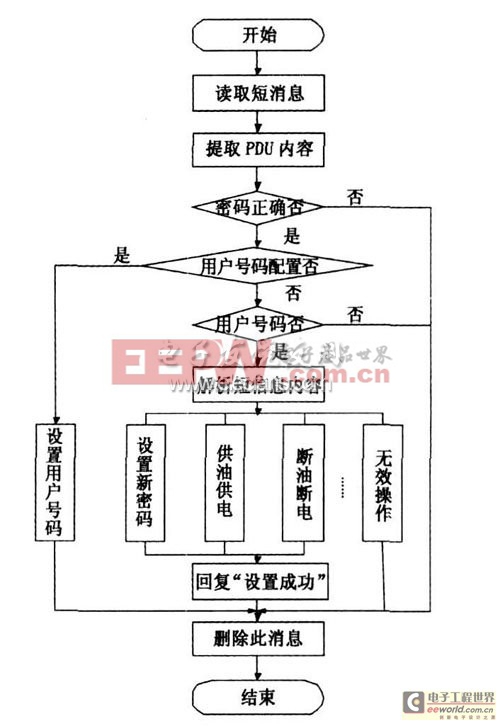 基于RFID的网络式汽车安防系统设计