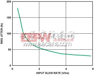 模数转换器时钟优化:测试工程观点