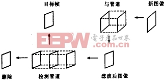 红外背景抑制与小目标分割检测