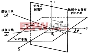 旋转目标干涉逆合成孔径三维成像技术