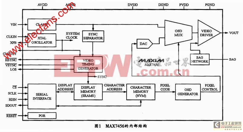 基于MAX7456视频字幕模块的单色OSD系统的实现过程