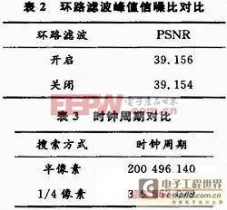 基于DM642的X.264编码器优化