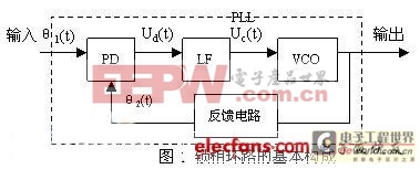 锁相环构成框图