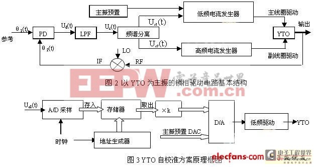 锁相环中YTO自校准技术的应用