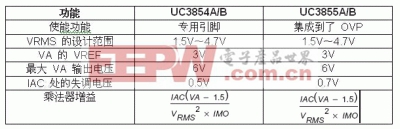 UC3855A/B高性能功率因数预调节器(一)