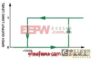 RMS阈值设置以及输入与输出之间的关系