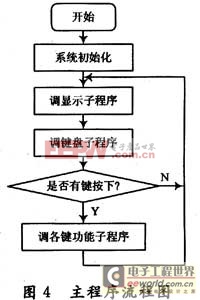 半导体激光器驱动电源的控制系统